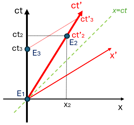 Diagramme de Minkowski