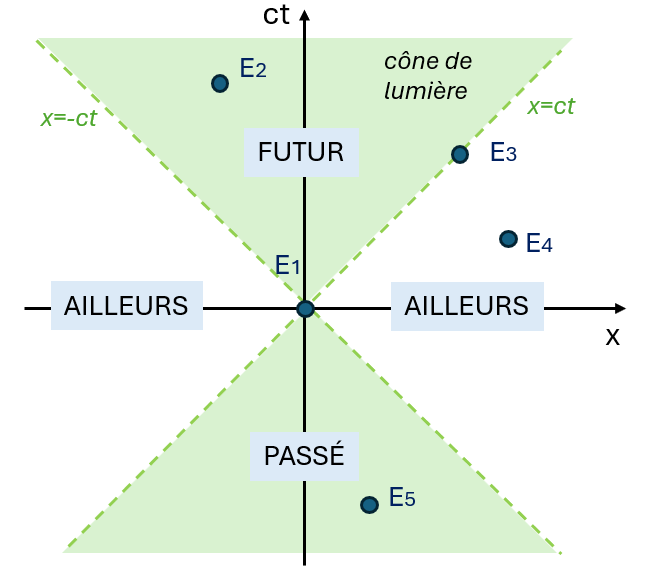 Cône de lumière
